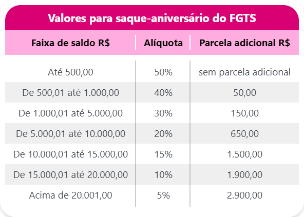 Como Fazer Saque Aniversário FGTS